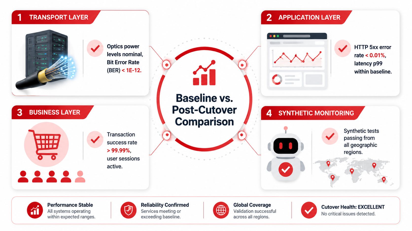 An infographic showing a four-layer post-cutover comparison model for evaluating system performance and service reliability after deployment.