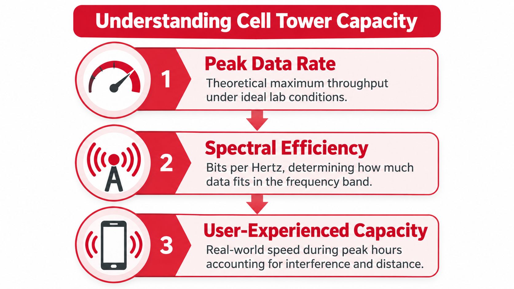 An infographic titled Understanding Cell Tower Capacity outlining three key factors affecting network performance and speed.