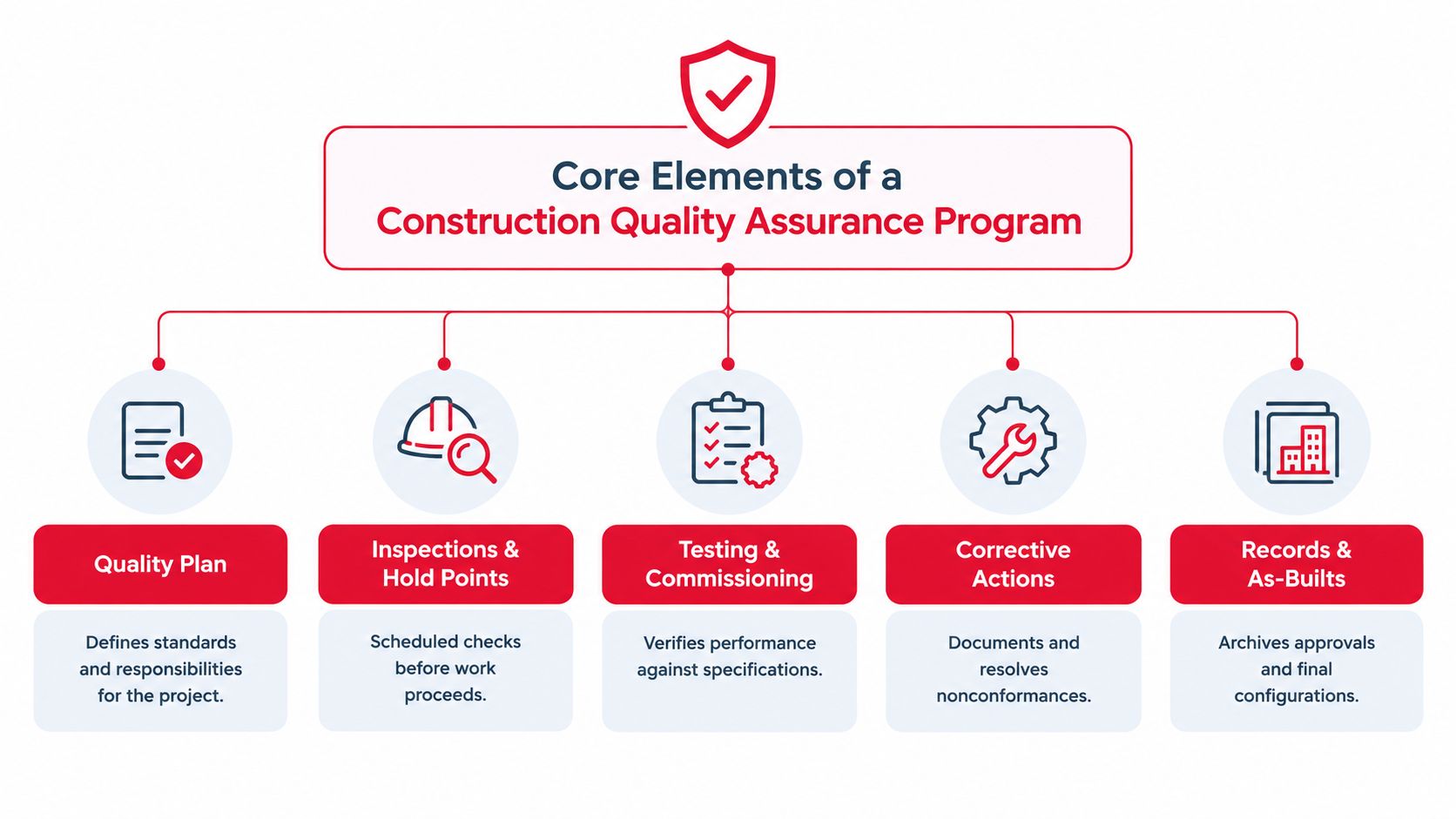 A diagram outlining the five core elements of a construction quality assurance program, including plans and records.