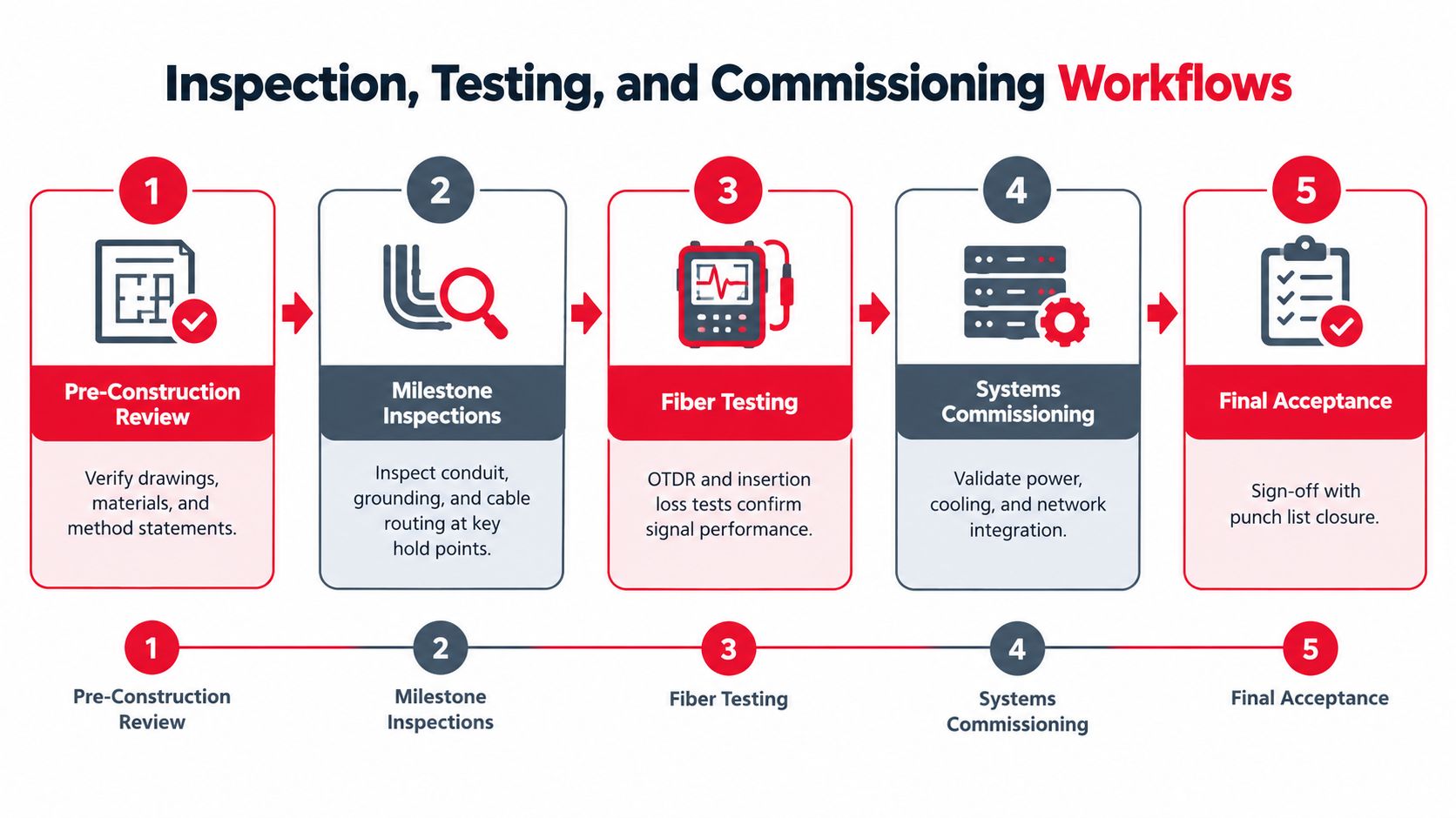 A flow chart illustrating five steps for construction quality assurance, including inspections, testing, and system commissioning workflows.