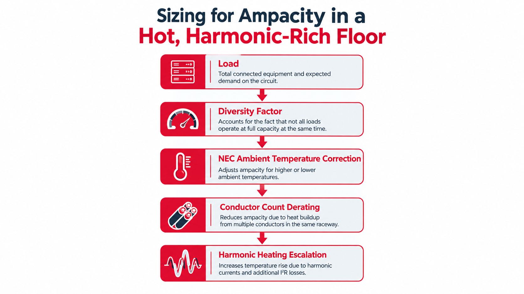 A diagram outlining five key factors for calculating electrical ampacity in hot, harmonic-rich data center environments.