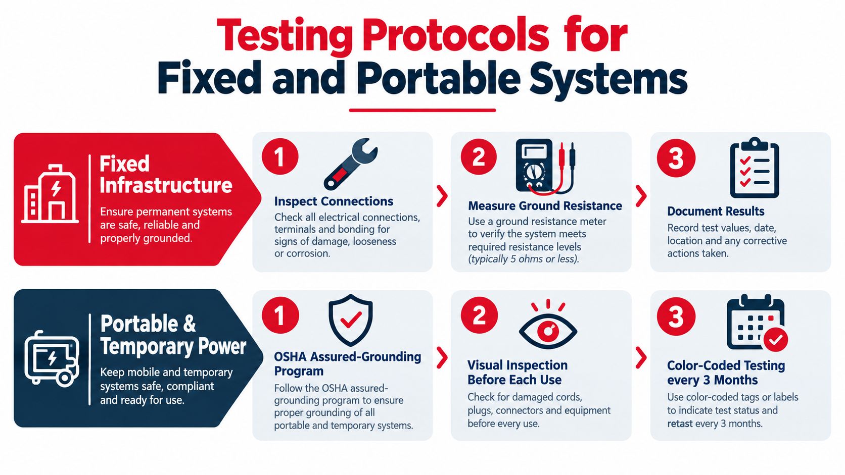 An infographic detailing safety testing protocols for both fixed infrastructure and portable power equipment grounding systems.