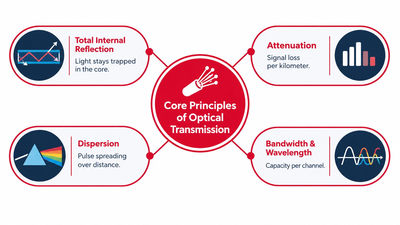 A diagram illustrating the four core principles of optical transmission including reflection, attenuation, dispersion, and wavelength.