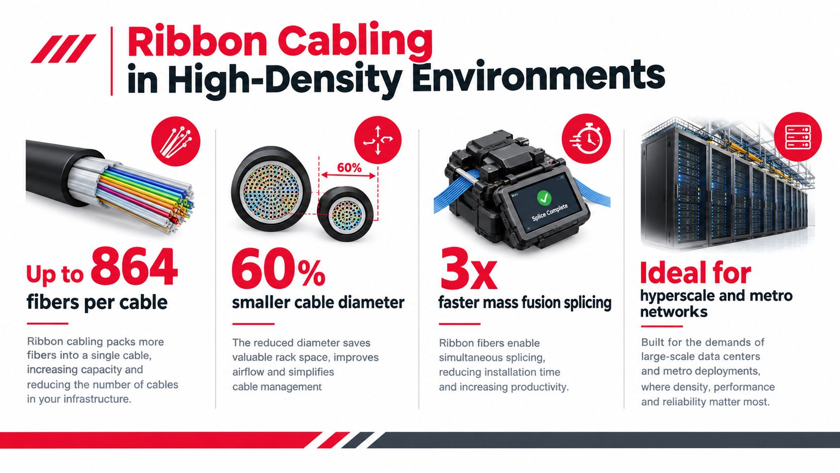 An infographic illustrating the benefits of ribbon cabling in high-density data center and network environments.