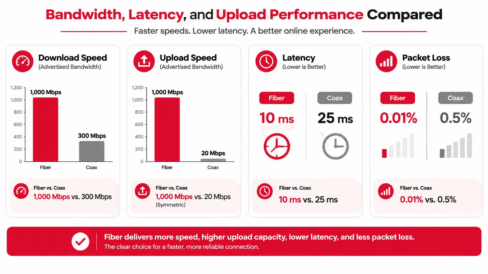 A comparison chart showing Fiber optic internet consistently outperforming Coaxial cable in speed, latency, and reliability.