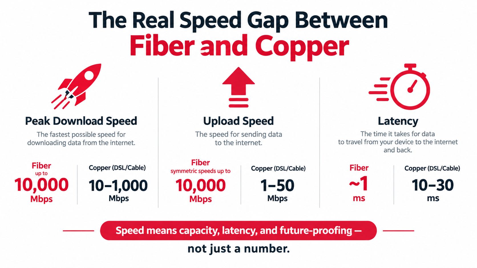 A comparison infographic showing fiber optic and copper internet connection speed, upload capacity, and latency differences.