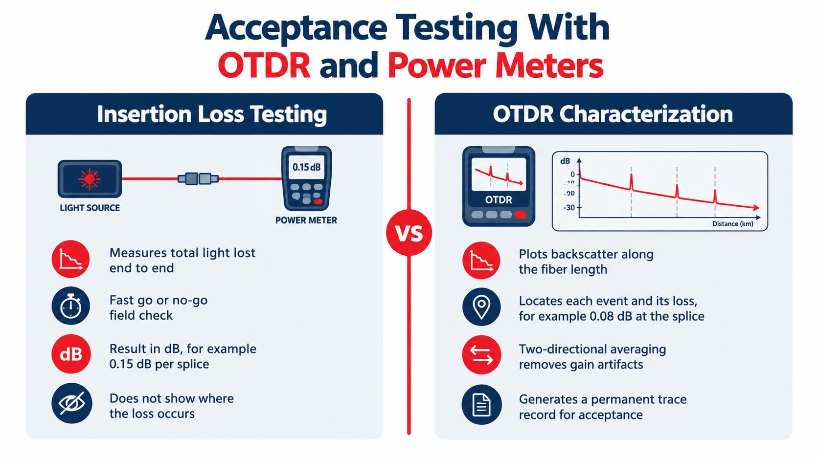 A comparison infographic between insertion loss testing using a power meter and OTDR characterization for fiber optics.