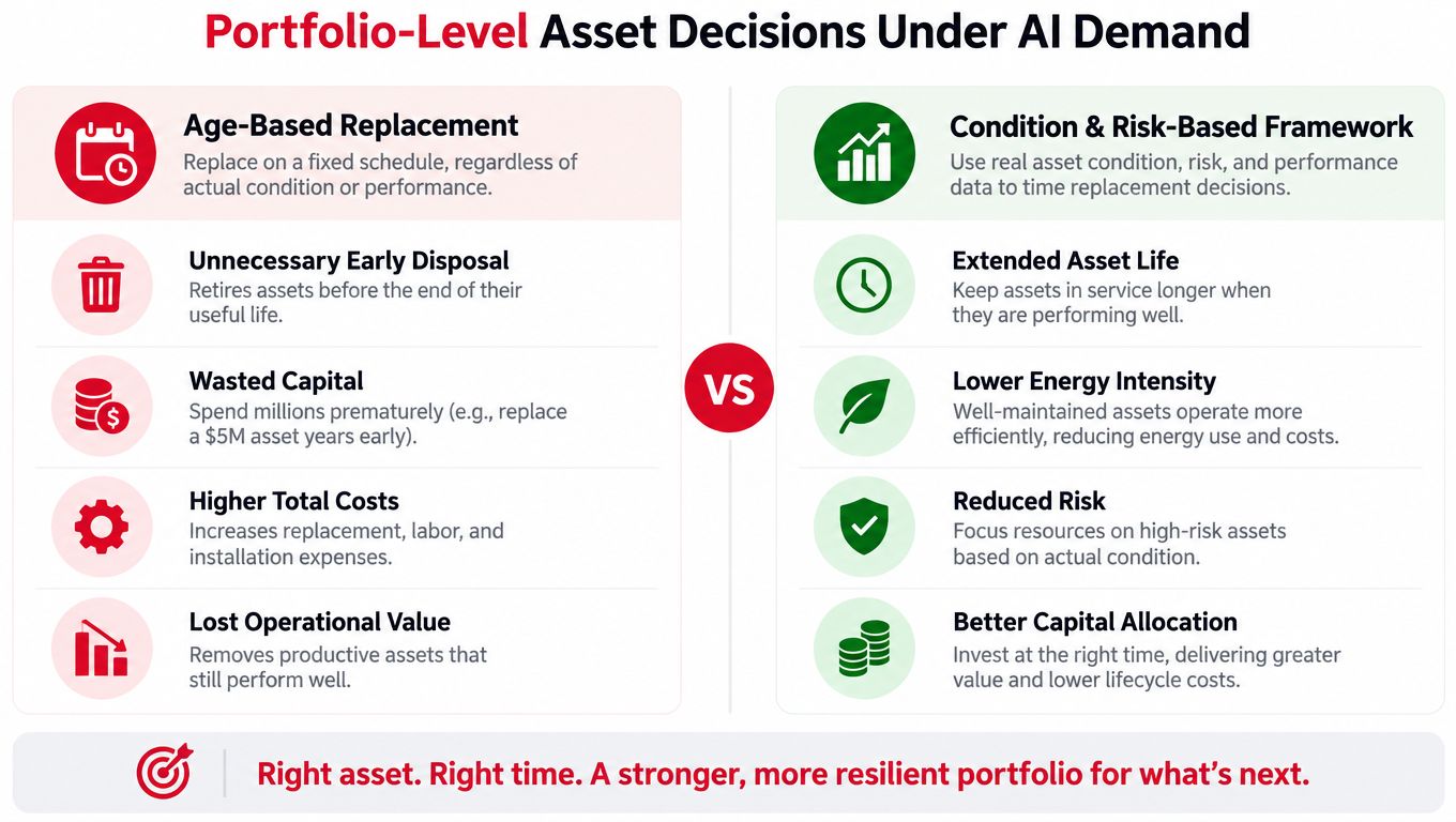 A comparison infographic showing how condition-based management outperforms age-based replacement for infrastructure assets.