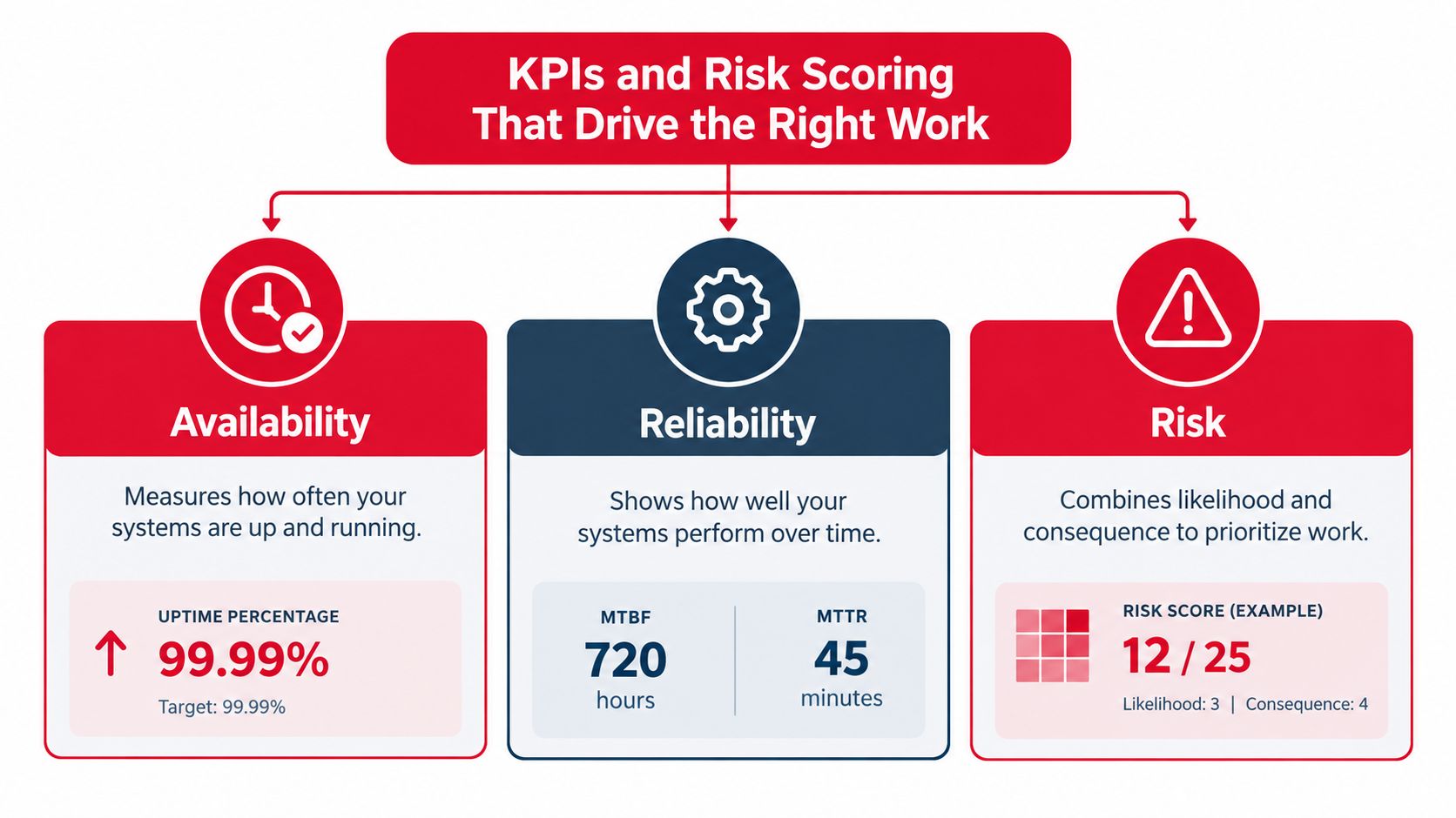 An infographic showing KPIs for Availability, Reliability, and Risk, highlighting metrics for infrastructure system performance.