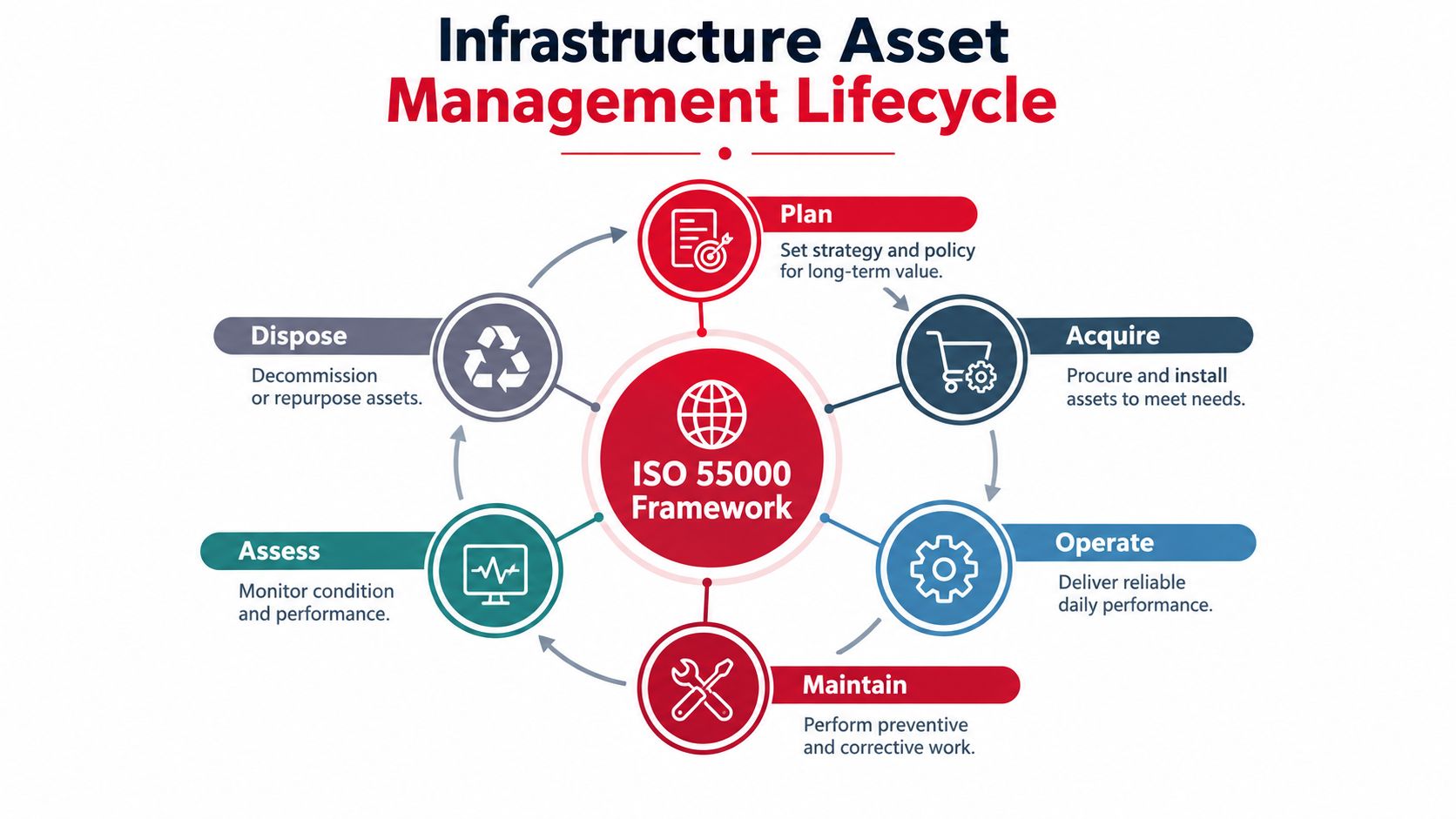 A circular diagram illustrating the ISO 55000 framework for the infrastructure asset management lifecycle, featuring six key stages.