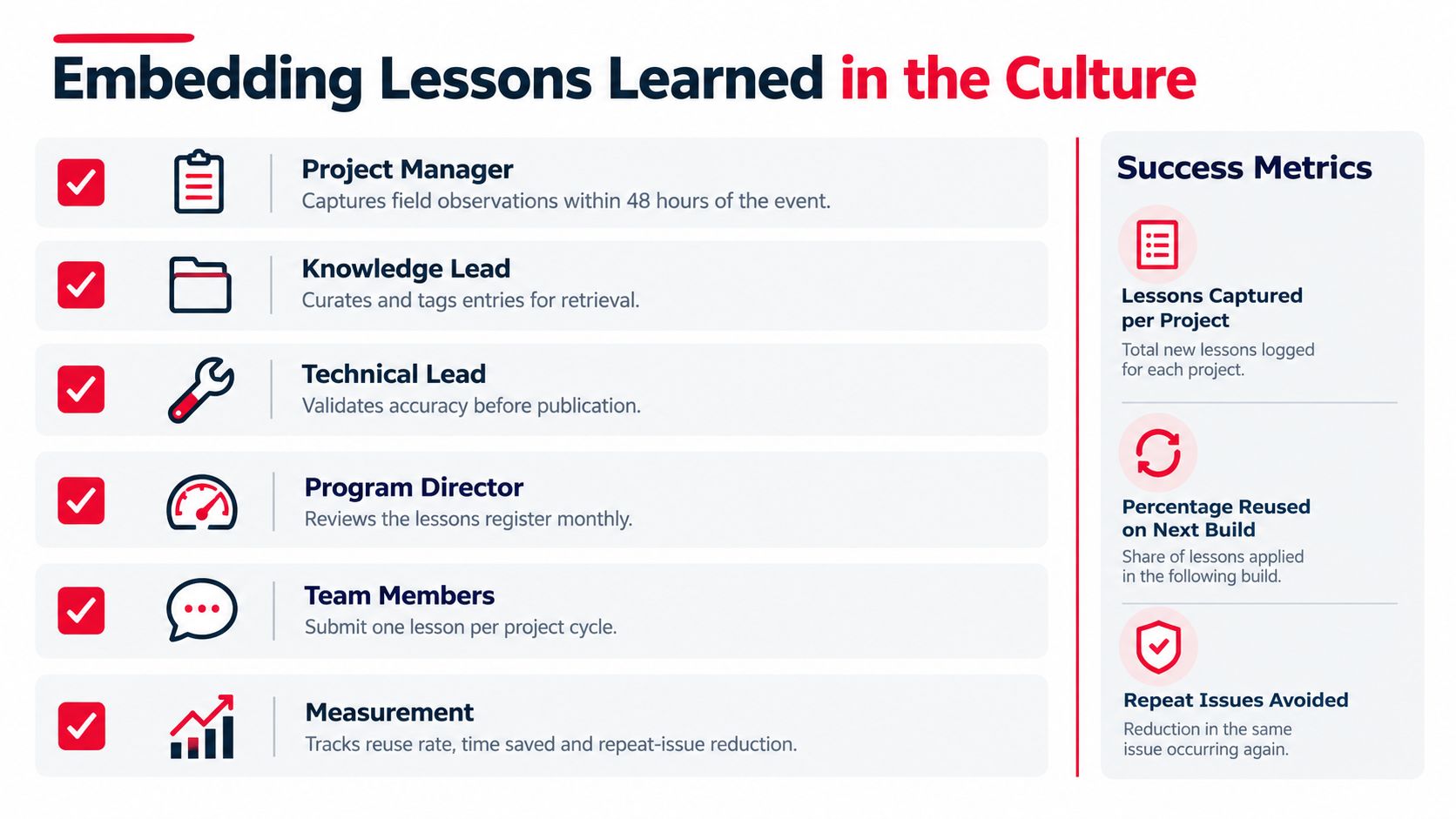 A diagram outlining the roles and success metrics for embedding lessons learned into organizational culture.