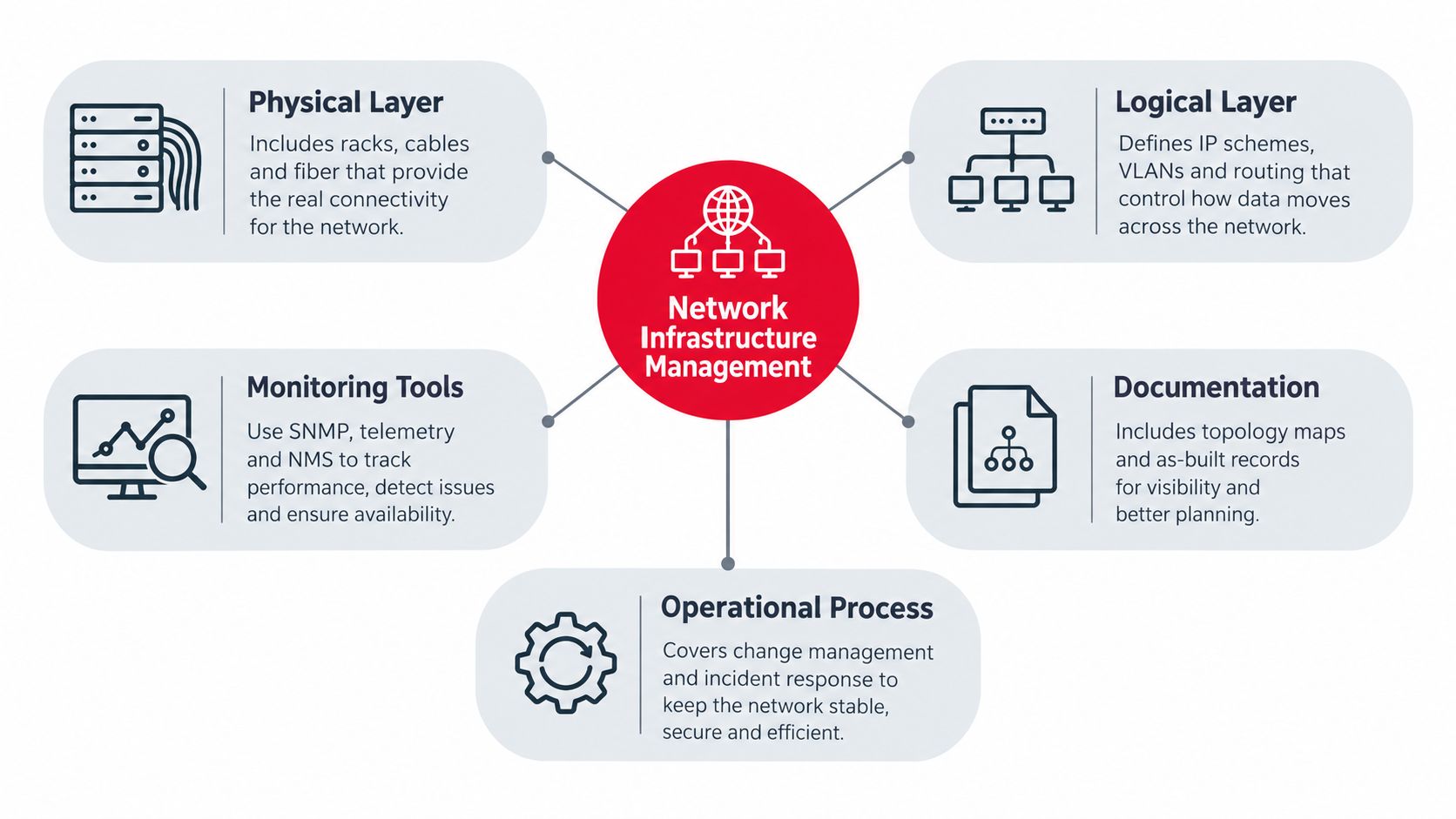A diagram illustrating the five core components of network infrastructure management, including physical layer, logical layer, monitoring, documentation, and processes.