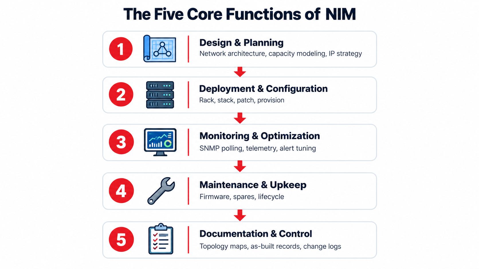 A diagram outlining the five core functions of network infrastructure management: design, deployment, monitoring, maintenance, and documentation.