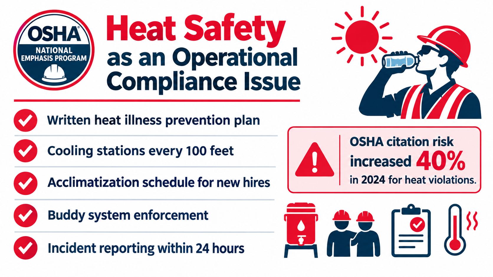 An infographic detailing OSHA heat safety compliance requirements for workplaces, including illness prevention and reporting protocols.