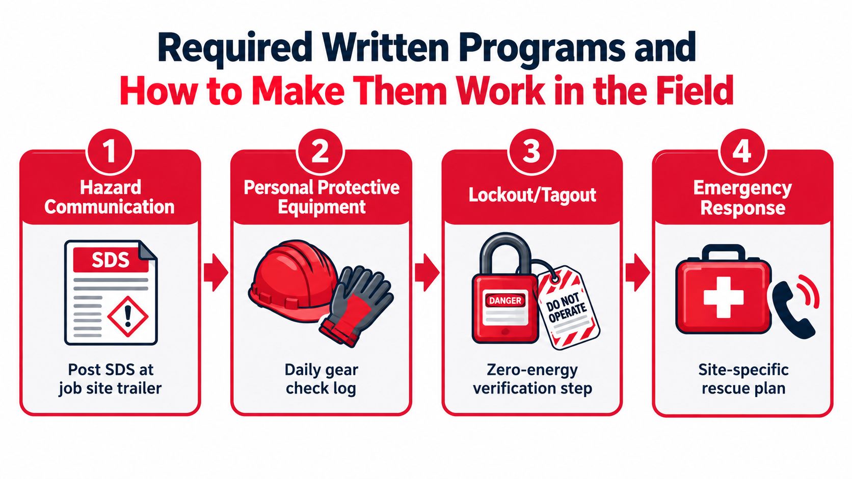 An infographic showing four steps for required workplace safety programs like hazard communication and emergency response procedures.