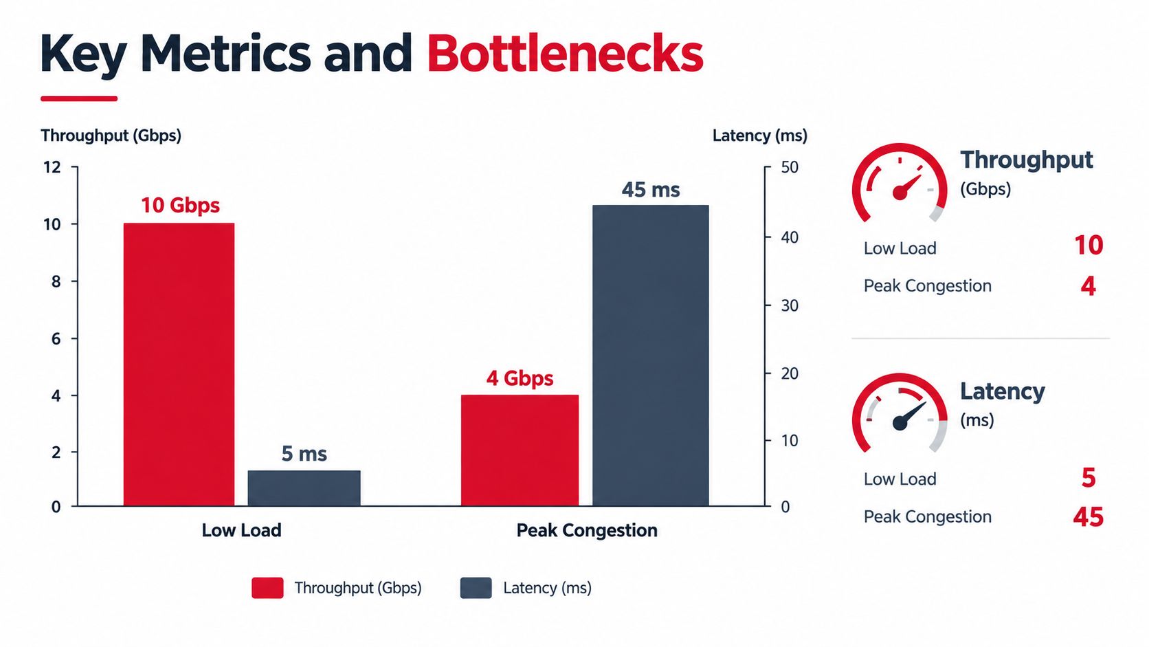A chart comparing network throughput and latency metrics during low load and peak congestion conditions.