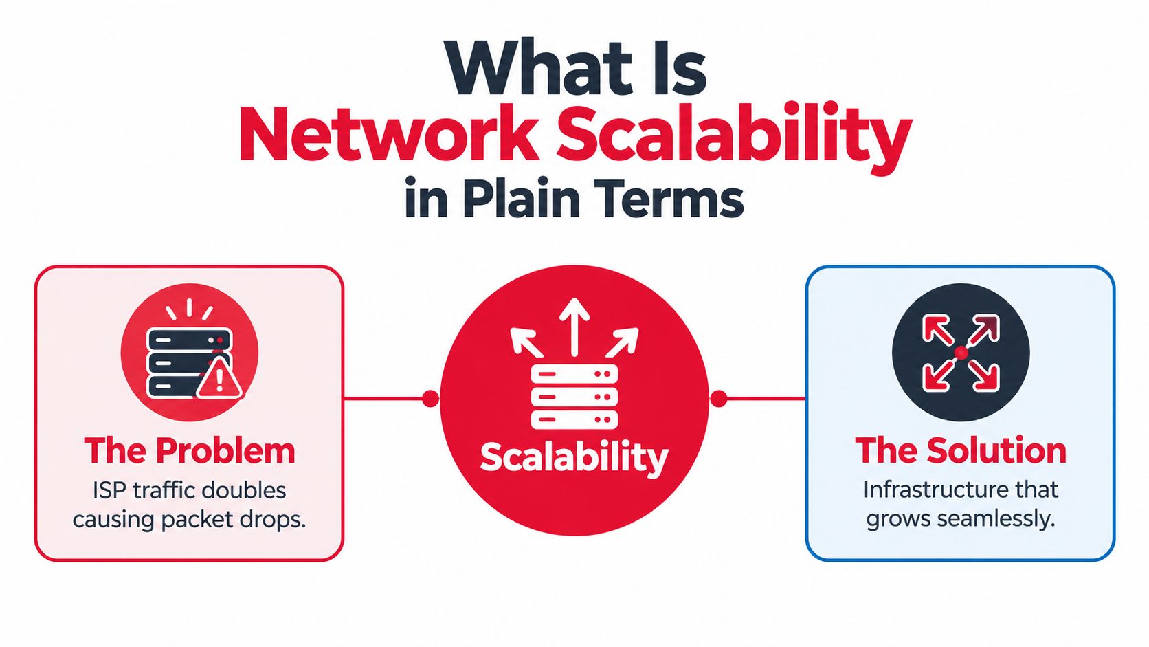 A diagram explaining network scalability showing a traffic problem leading to a seamless infrastructure solution.